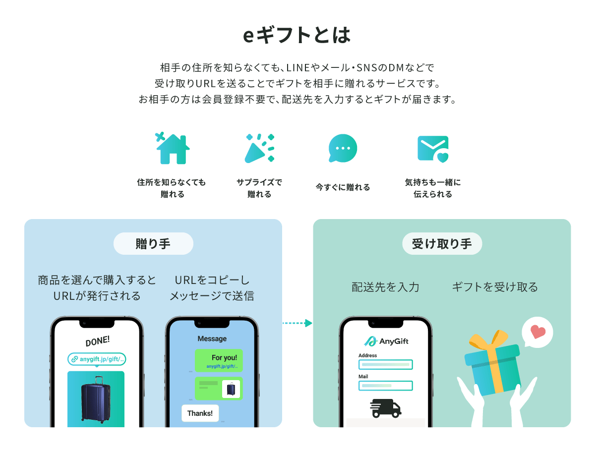 贈り手は、商品を選んで購入するとURLが発行され、URLをコピーしてメッセージを送信する